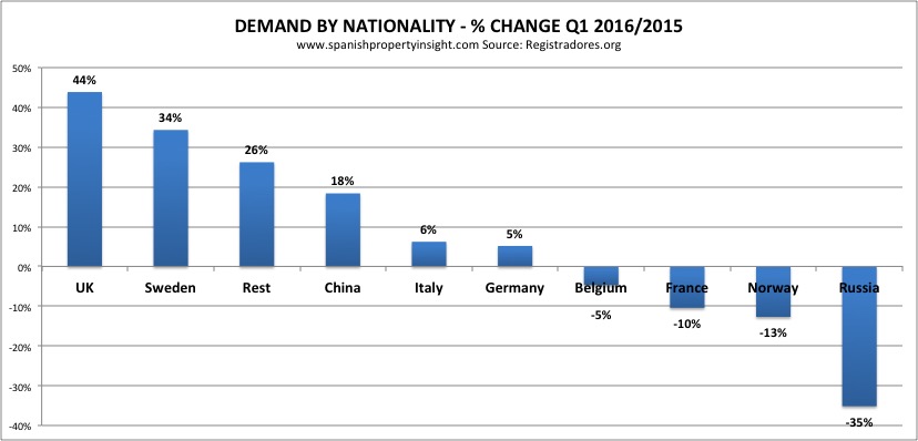 Demand by Nationality - % Change Q1 2016/2015