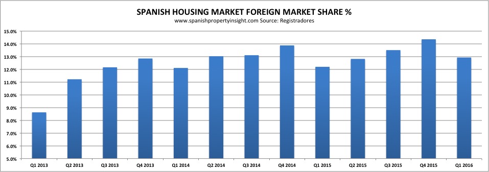 Spanish Housing Market Foreight Market Share