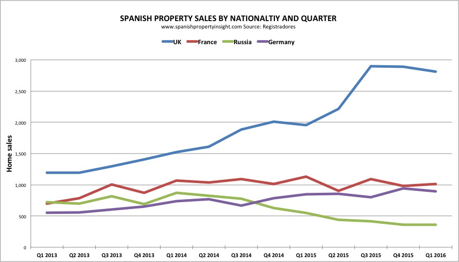 Spanish Property Sales by Nationalit and Quarter