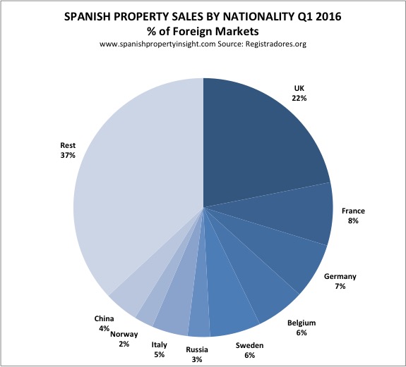 Spanish Property Sales by Nationality Q1 2016
