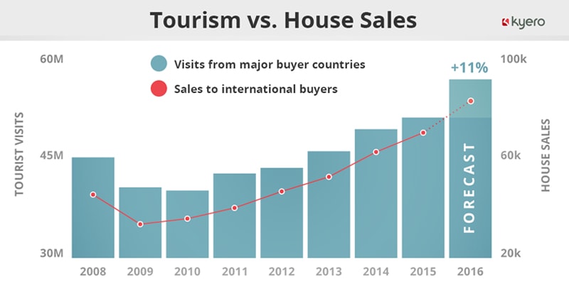 Tourism vs House Sales